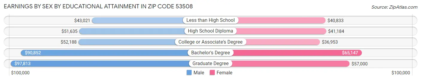 Earnings by Sex by Educational Attainment in Zip Code 53508