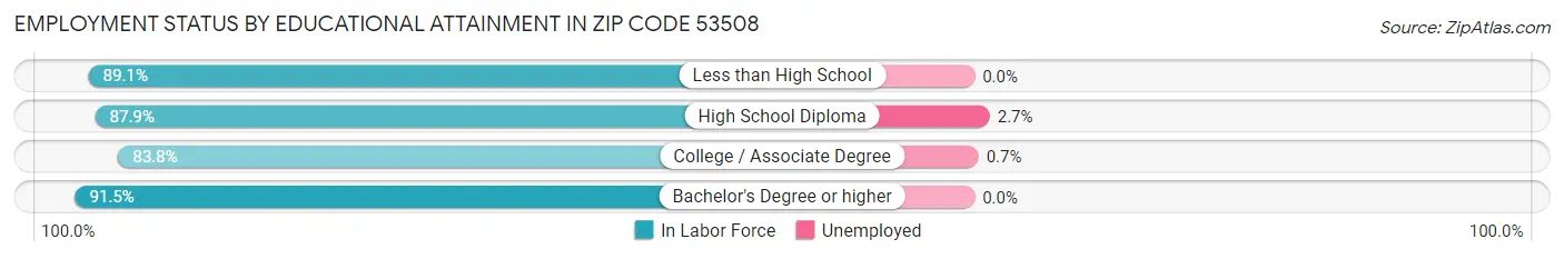 Employment Status by Educational Attainment in Zip Code 53508