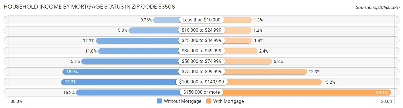 Household Income by Mortgage Status in Zip Code 53508