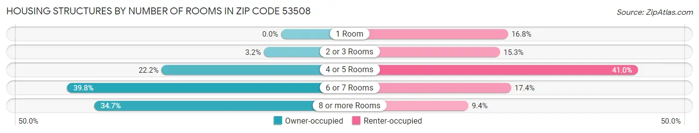 Housing Structures by Number of Rooms in Zip Code 53508