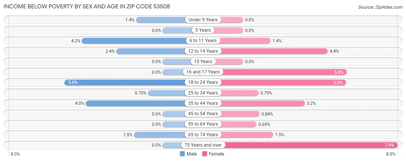 Income Below Poverty by Sex and Age in Zip Code 53508