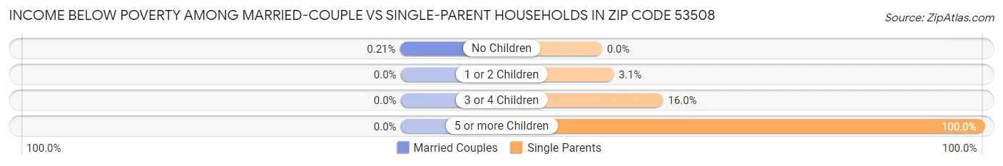 Income Below Poverty Among Married-Couple vs Single-Parent Households in Zip Code 53508