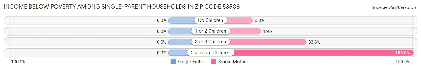 Income Below Poverty Among Single-Parent Households in Zip Code 53508