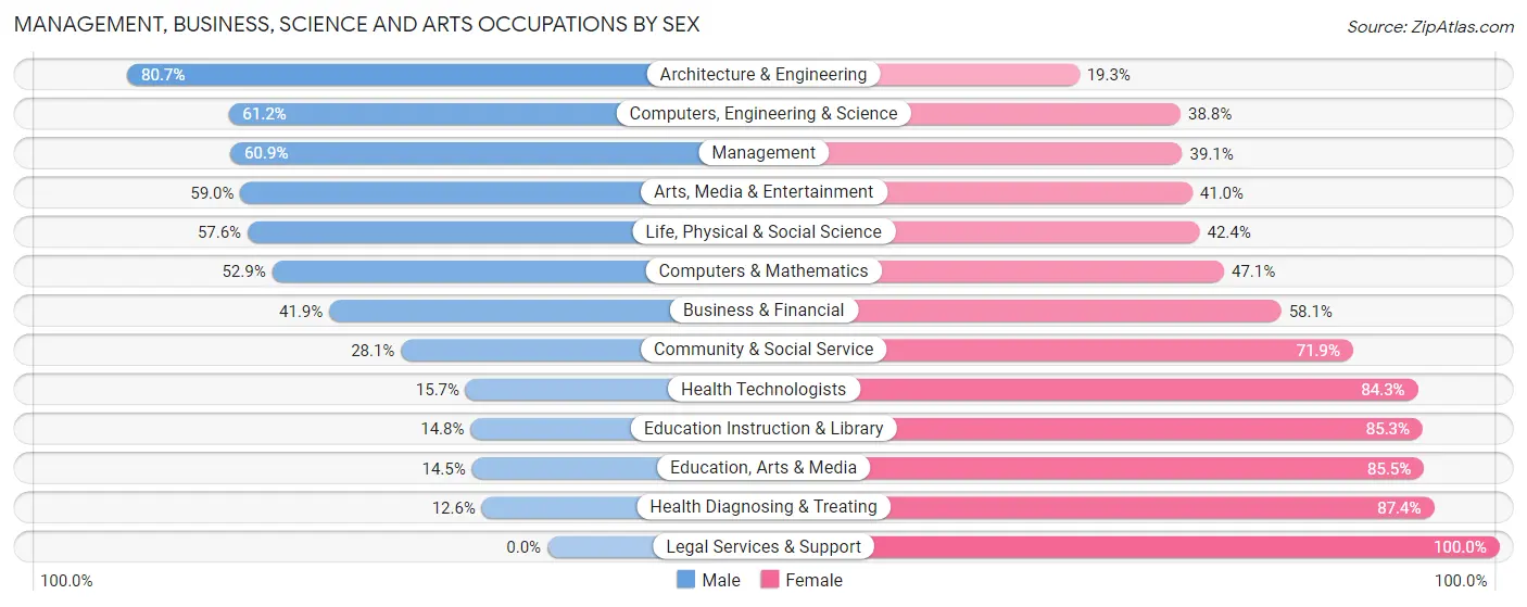 Management, Business, Science and Arts Occupations by Sex in Zip Code 53508