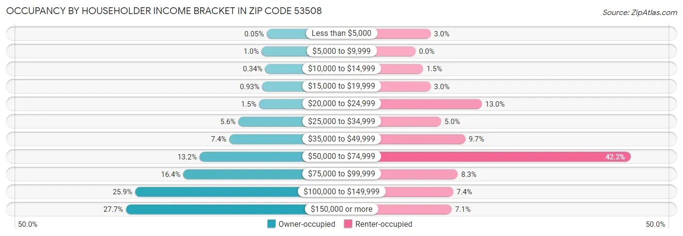 Occupancy by Householder Income Bracket in Zip Code 53508