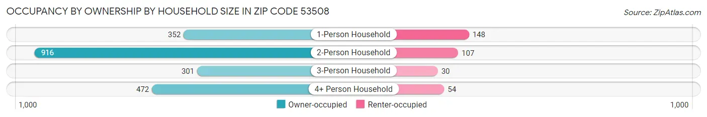 Occupancy by Ownership by Household Size in Zip Code 53508