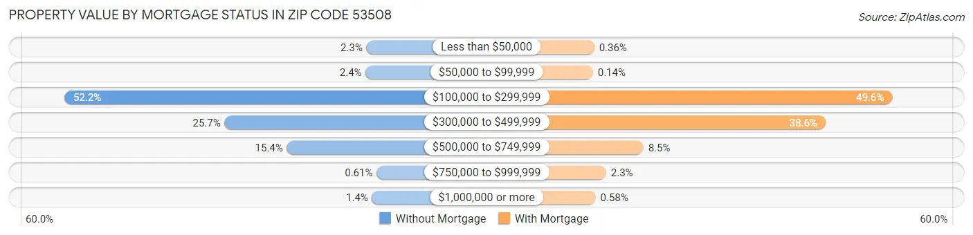 Property Value by Mortgage Status in Zip Code 53508