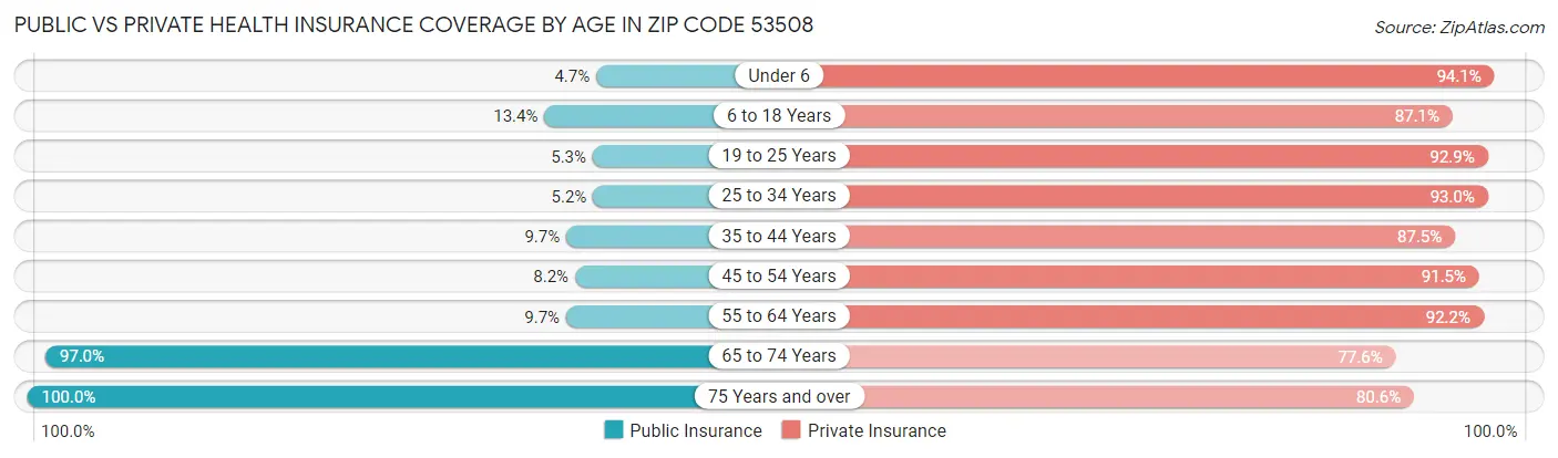 Public vs Private Health Insurance Coverage by Age in Zip Code 53508
