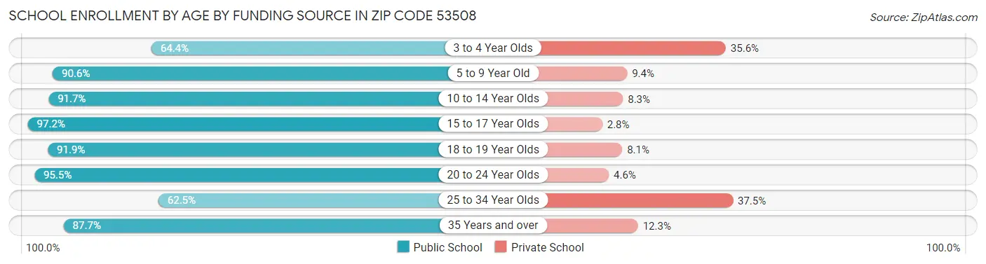 School Enrollment by Age by Funding Source in Zip Code 53508