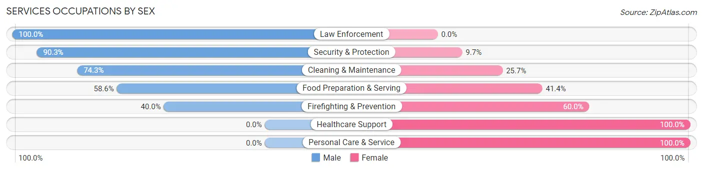 Services Occupations by Sex in Zip Code 53508