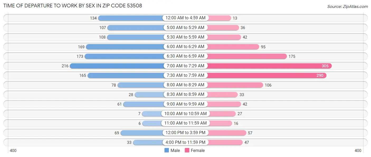 Time of Departure to Work by Sex in Zip Code 53508