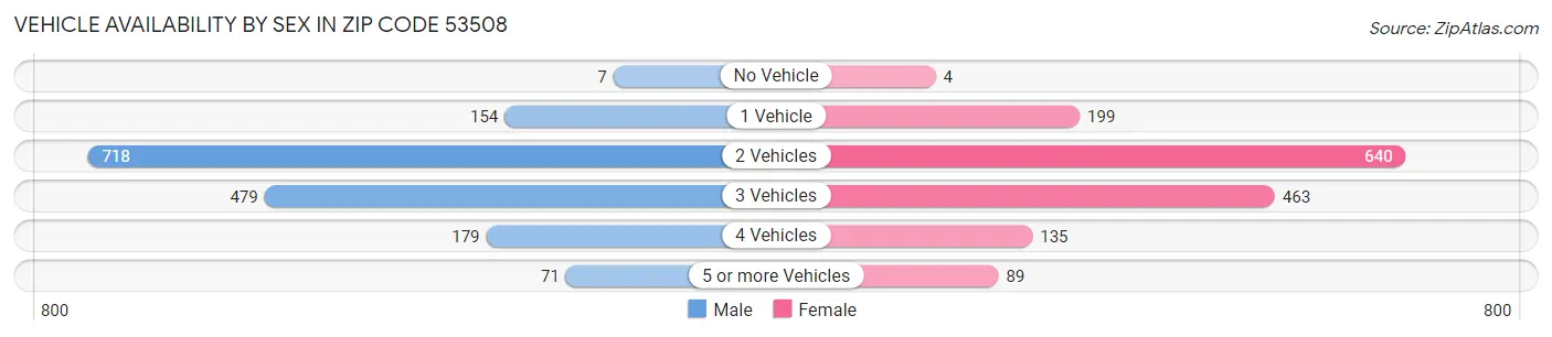 Vehicle Availability by Sex in Zip Code 53508