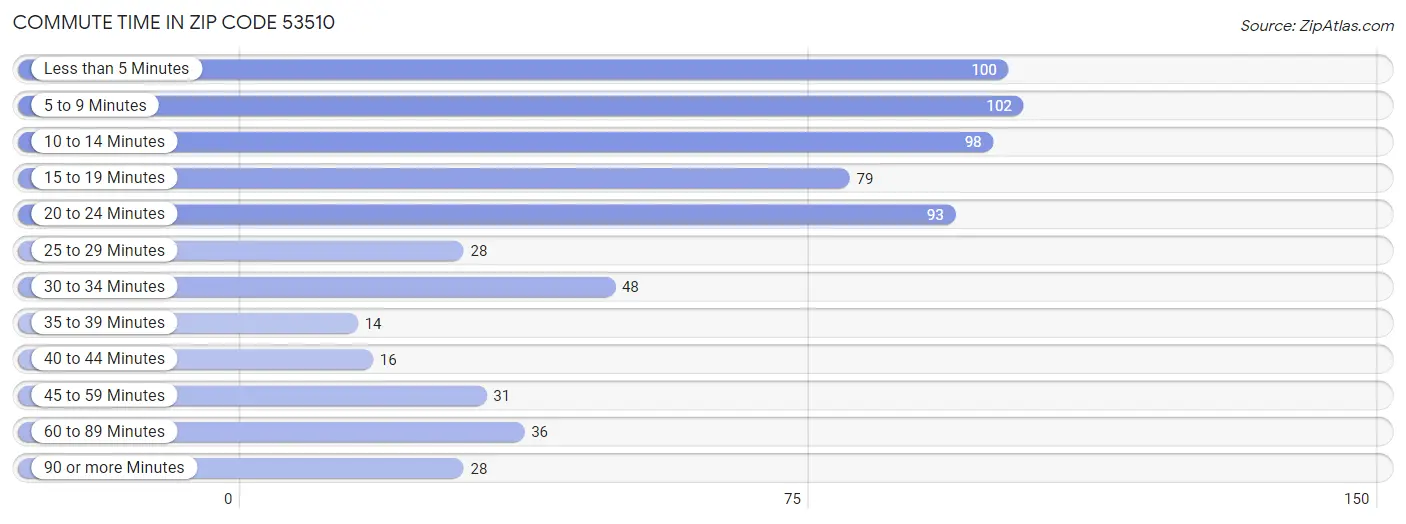 Commute Time in Zip Code 53510