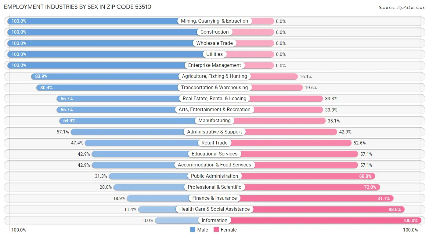 Employment Industries by Sex in Zip Code 53510