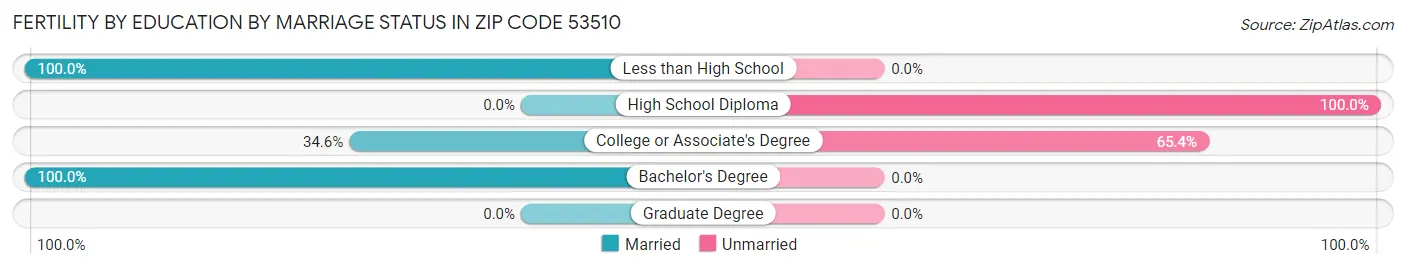 Female Fertility by Education by Marriage Status in Zip Code 53510