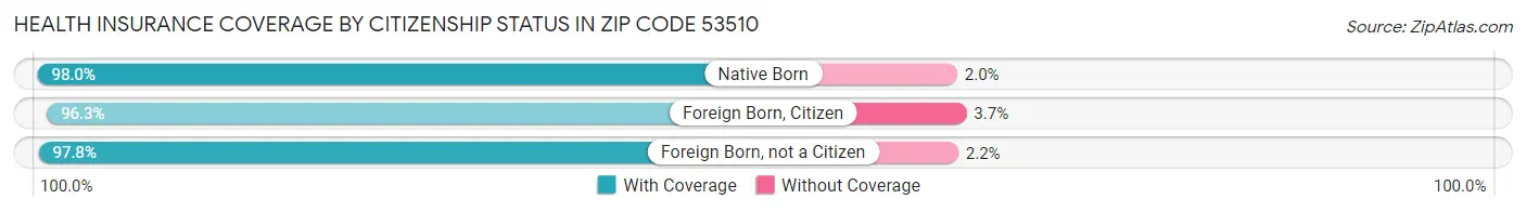 Health Insurance Coverage by Citizenship Status in Zip Code 53510