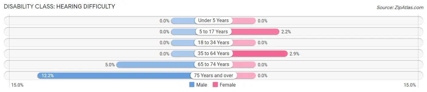 Disability in Zip Code 53510: <span>Hearing Difficulty</span>