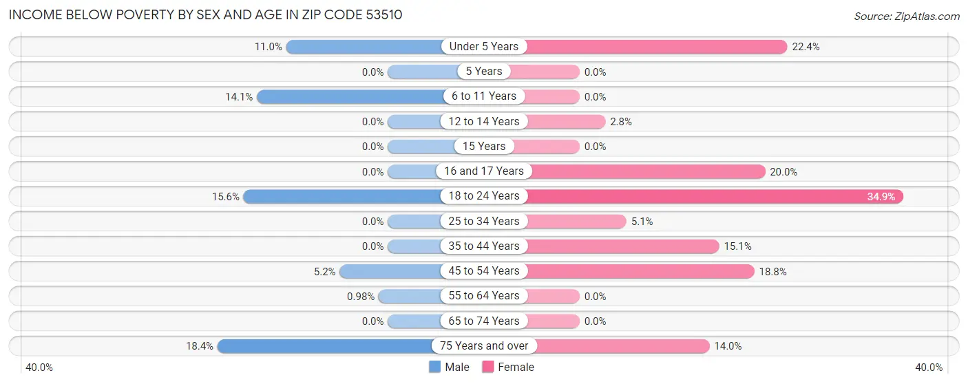 Income Below Poverty by Sex and Age in Zip Code 53510