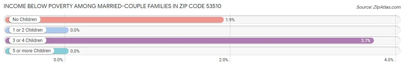 Income Below Poverty Among Married-Couple Families in Zip Code 53510