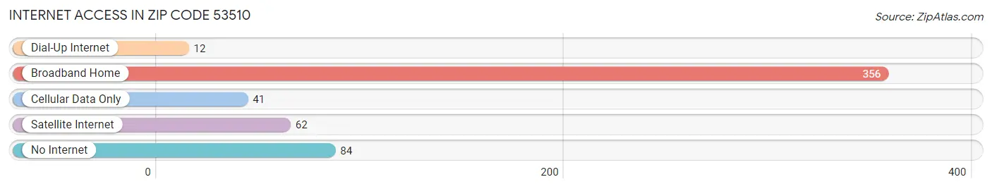 Internet Access in Zip Code 53510