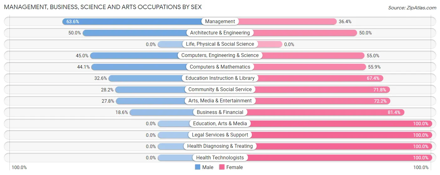 Management, Business, Science and Arts Occupations by Sex in Zip Code 53510