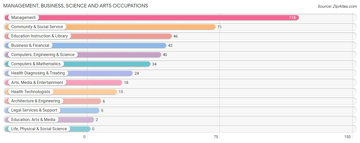 Management, Business, Science and Arts Occupations in Zip Code 53510