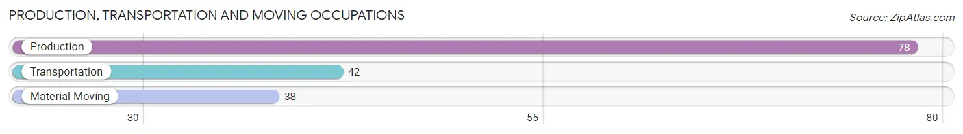 Production, Transportation and Moving Occupations in Zip Code 53510