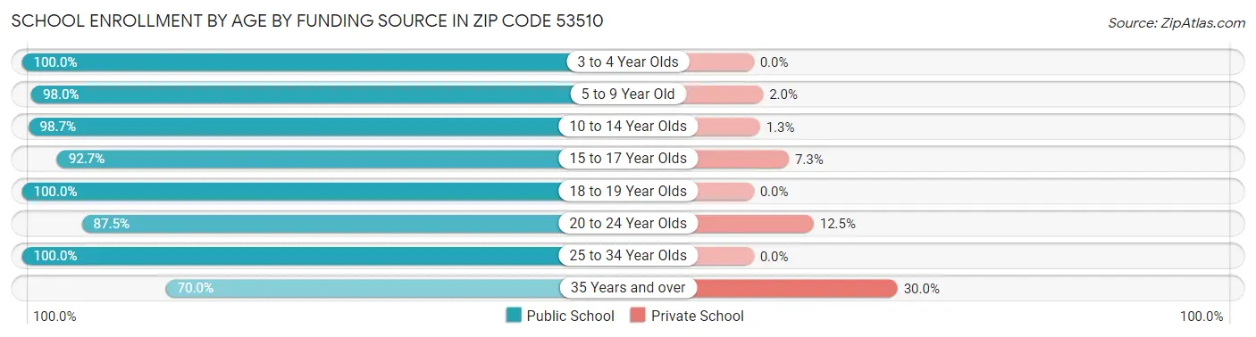School Enrollment by Age by Funding Source in Zip Code 53510