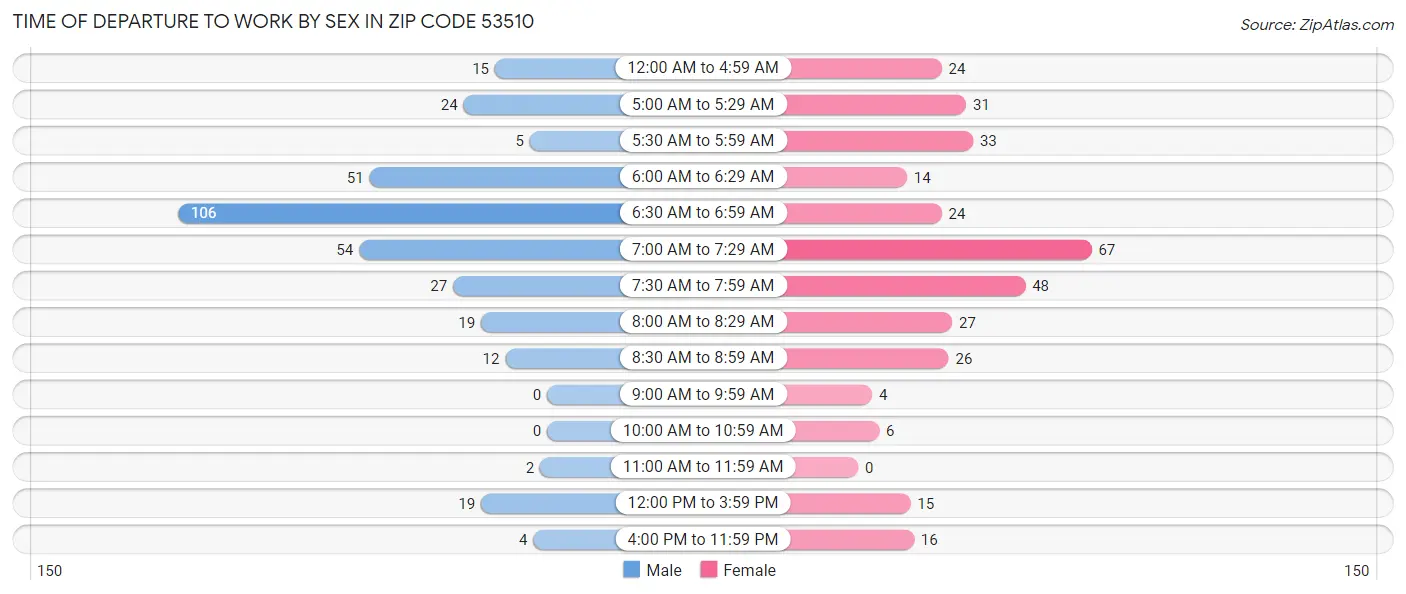 Time of Departure to Work by Sex in Zip Code 53510
