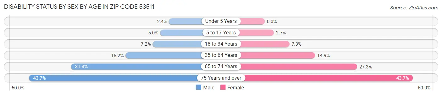 Disability Status by Sex by Age in Zip Code 53511