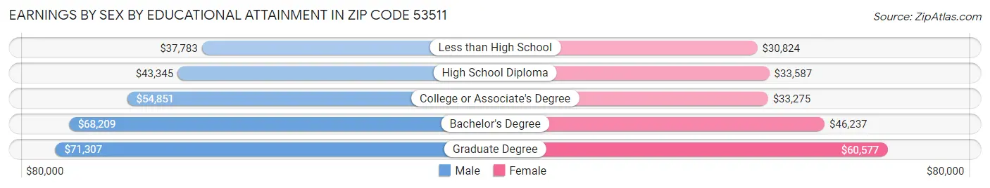 Earnings by Sex by Educational Attainment in Zip Code 53511