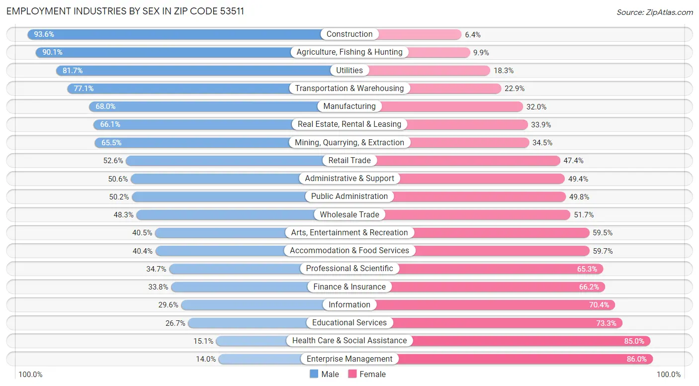 Employment Industries by Sex in Zip Code 53511