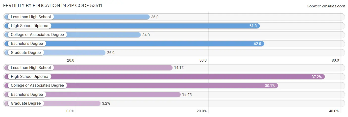 Female Fertility by Education Attainment in Zip Code 53511