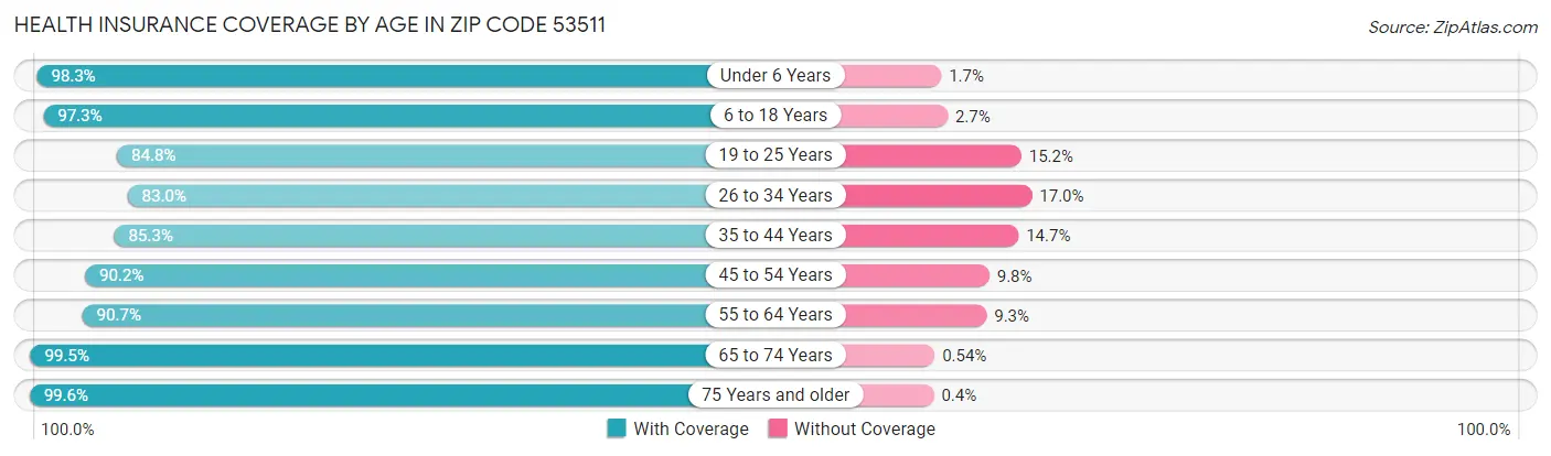 Health Insurance Coverage by Age in Zip Code 53511