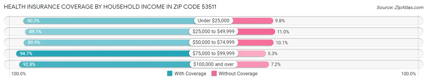 Health Insurance Coverage by Household Income in Zip Code 53511