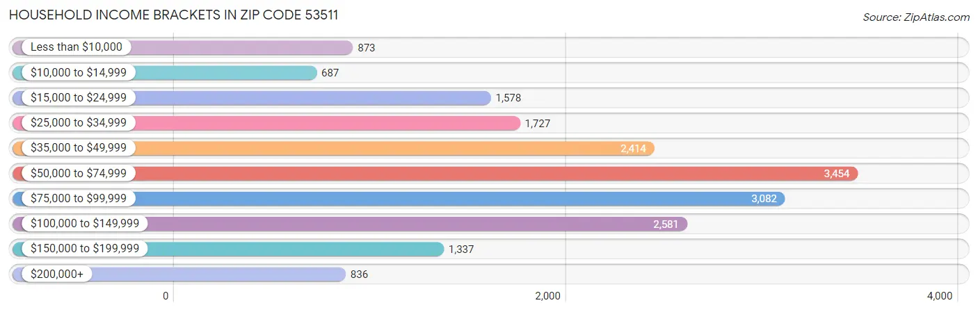 Household Income Brackets in Zip Code 53511