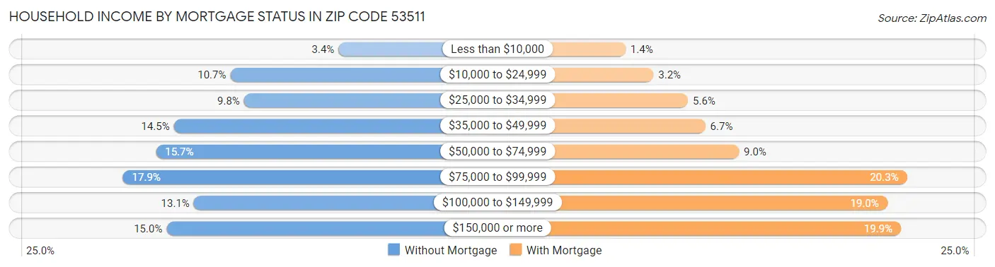 Household Income by Mortgage Status in Zip Code 53511