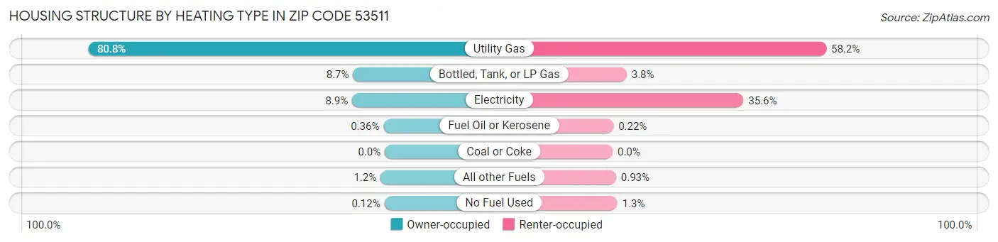 Housing Structure by Heating Type in Zip Code 53511