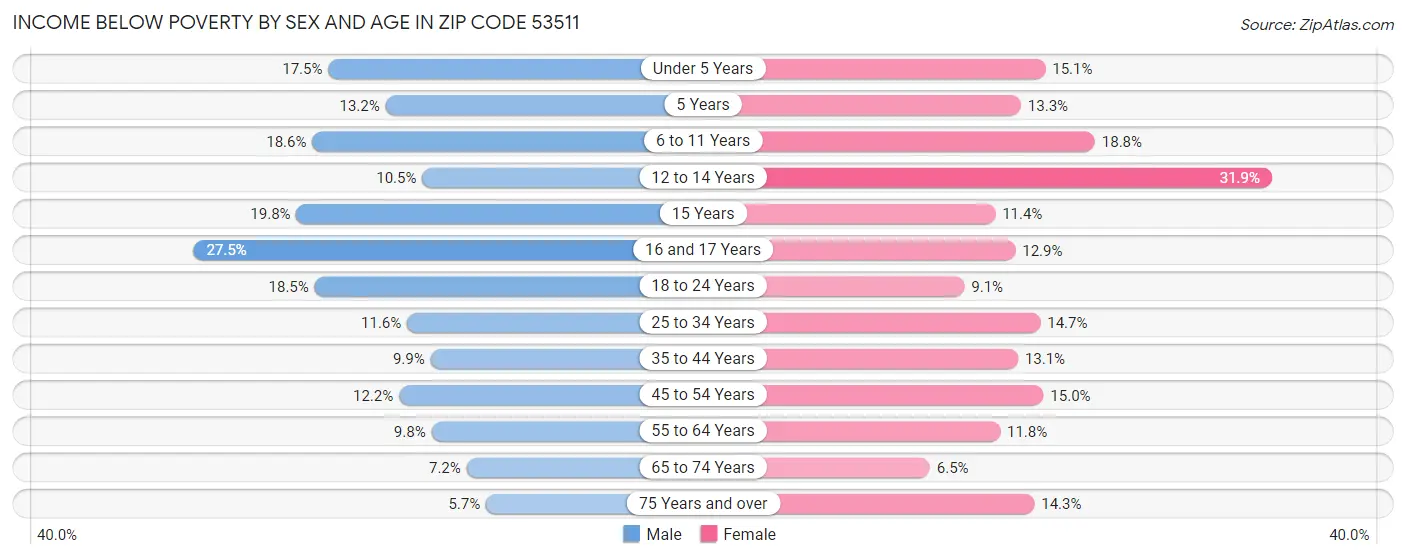 Income Below Poverty by Sex and Age in Zip Code 53511