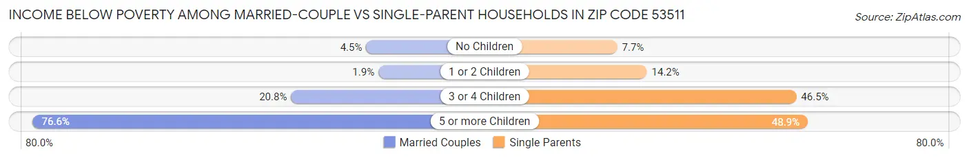Income Below Poverty Among Married-Couple vs Single-Parent Households in Zip Code 53511