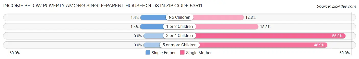 Income Below Poverty Among Single-Parent Households in Zip Code 53511