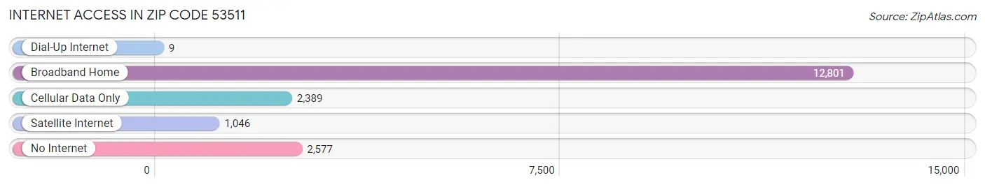 Internet Access in Zip Code 53511