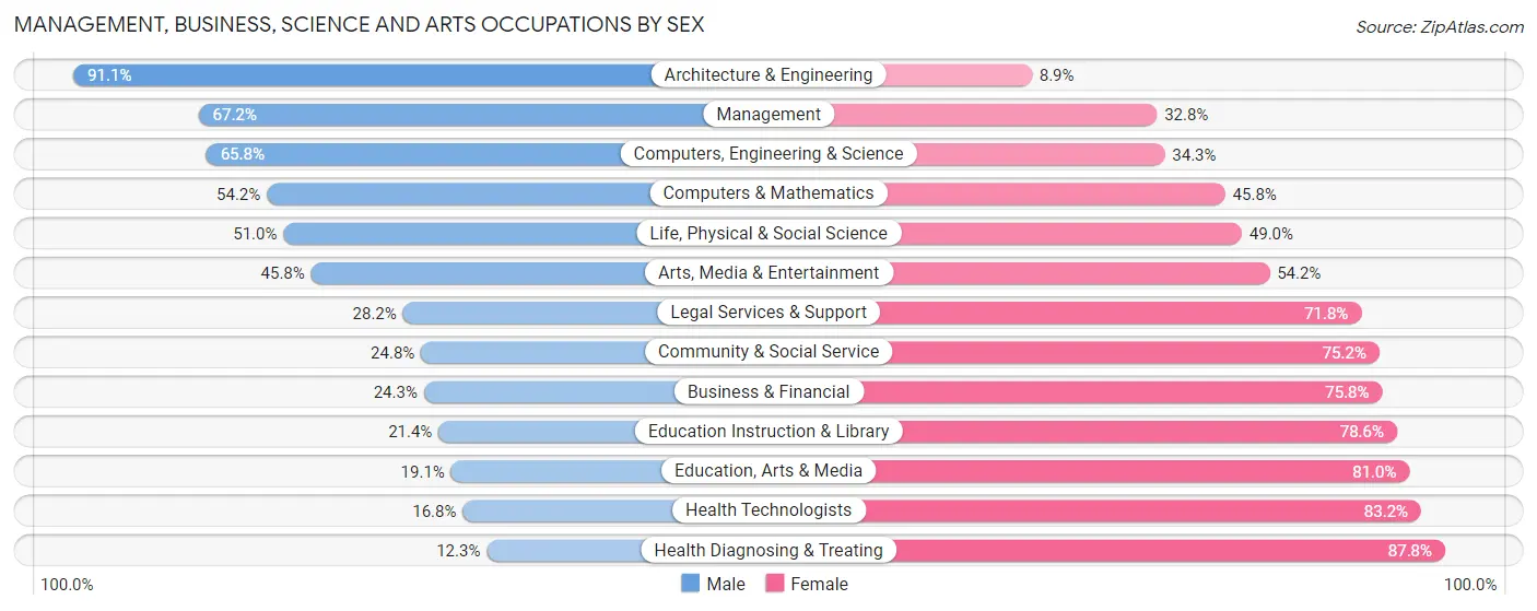 Management, Business, Science and Arts Occupations by Sex in Zip Code 53511