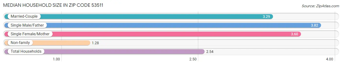 Median Household Size in Zip Code 53511