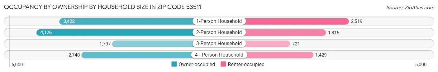 Occupancy by Ownership by Household Size in Zip Code 53511