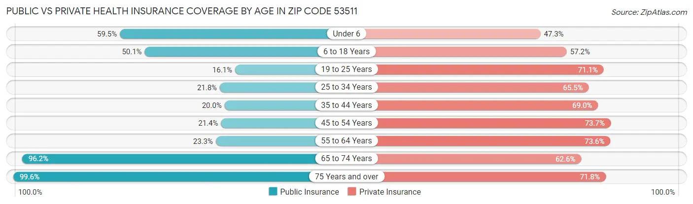 Public vs Private Health Insurance Coverage by Age in Zip Code 53511