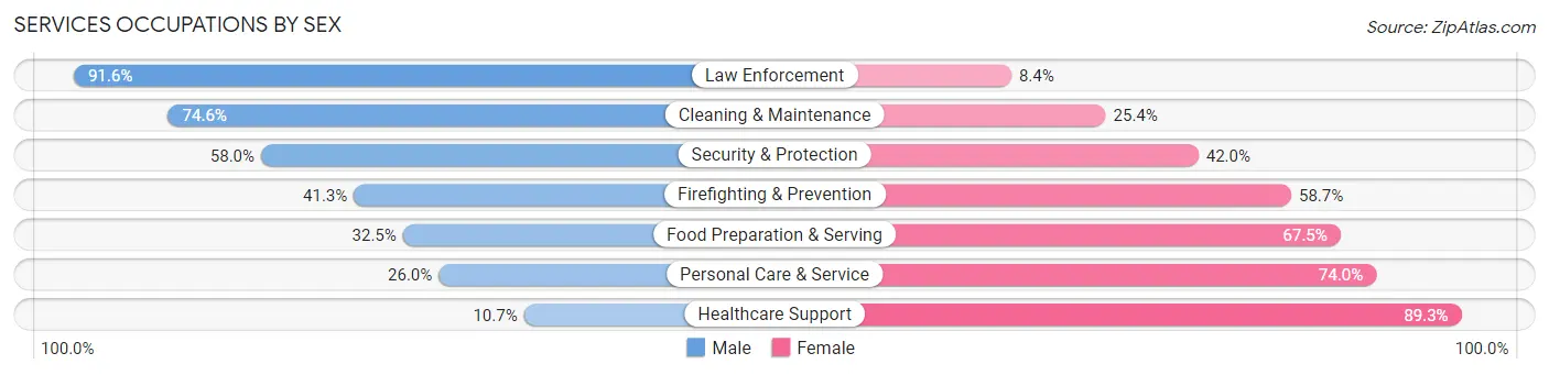 Services Occupations by Sex in Zip Code 53511