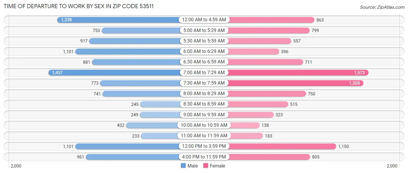 Time of Departure to Work by Sex in Zip Code 53511