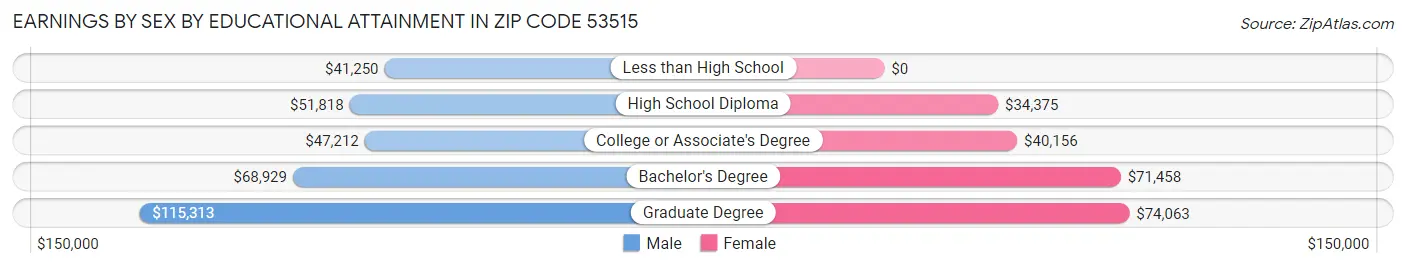 Earnings by Sex by Educational Attainment in Zip Code 53515