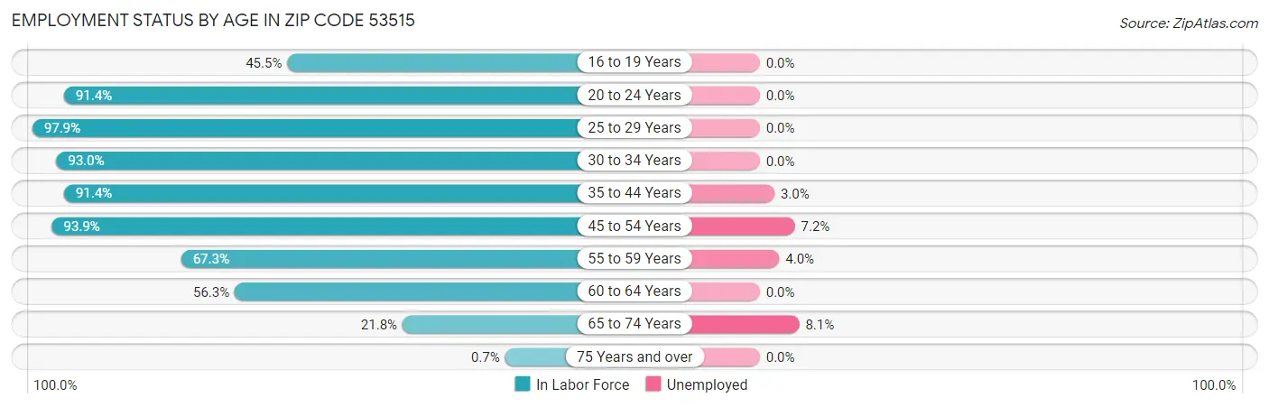 Employment Status by Age in Zip Code 53515